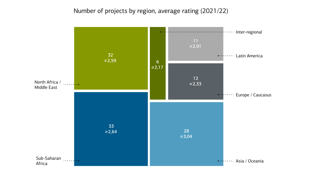 Number of projects by region, average rating