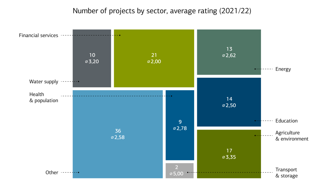 Number of projects by sector, average rating (2021/22)