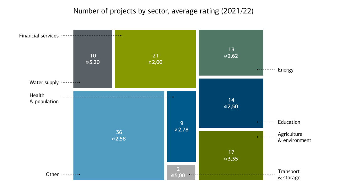 Number of projects by sector, average rating