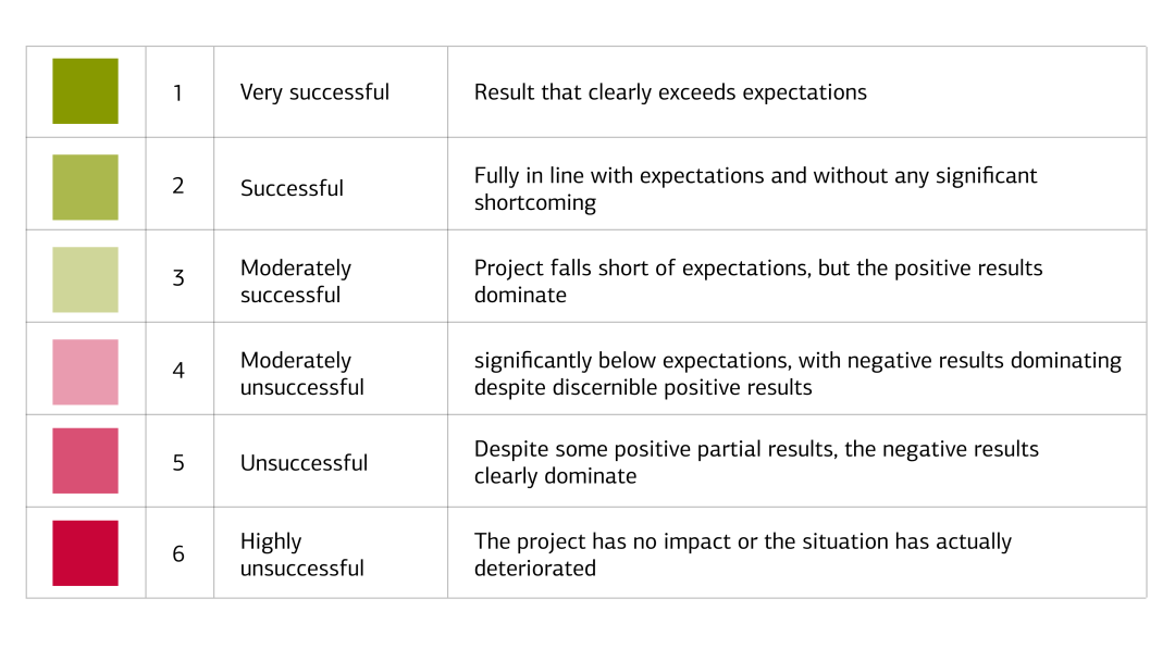 Rating scale 1- 6