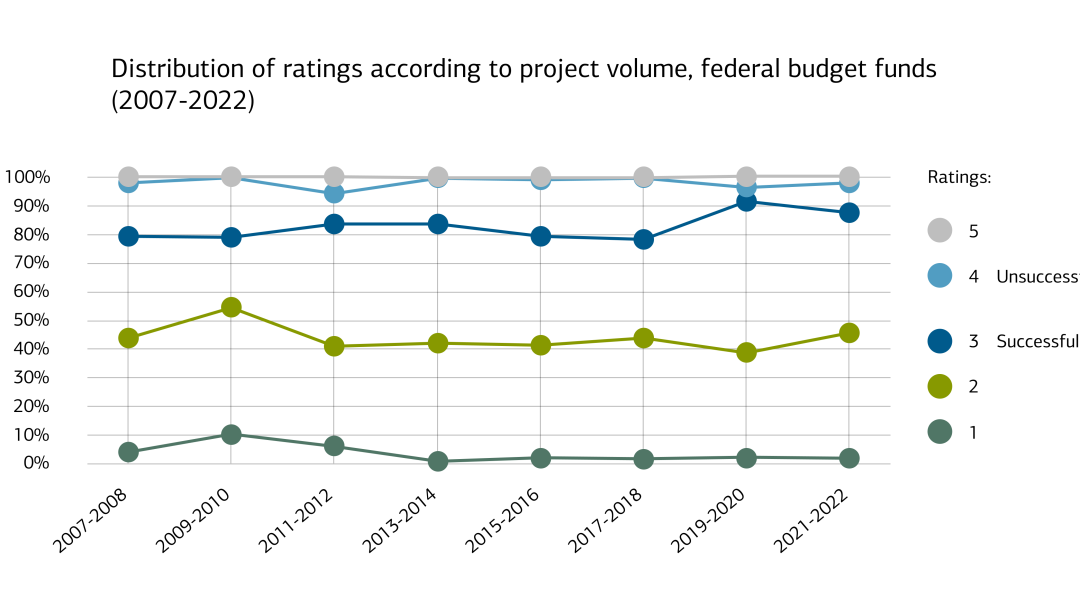 Distribution of ratings according to the projekt volume, federal budget funds (2007 - 2022)