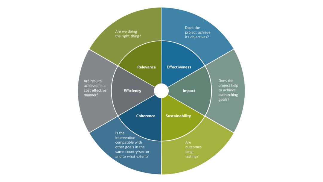 OECD-DAC Criteria